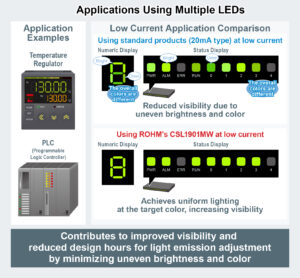 , ROHM’s New 0603-Size LEDs Optimized for Low-Current Low-Light Applications