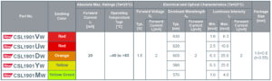 , ROHM’s New 0603-Size LEDs Optimized for Low-Current Low-Light Applications