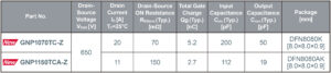 , ROHM Begins Mass Production of 650V GaN HEMTs That Deliver Class-Leading Performance