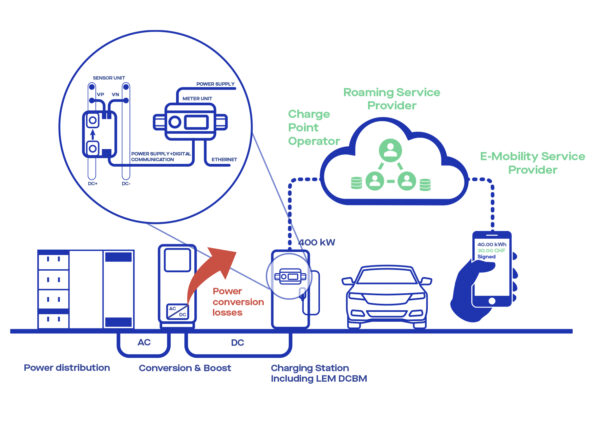 , LEM’s DCBM 400/600 is first direct current billing meter to be certified for France’s EV charging market