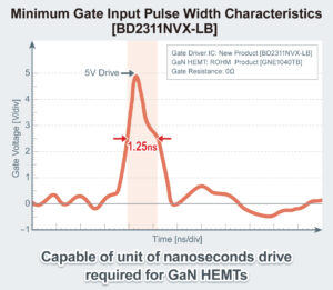 , ROHM’s New Ultra-High-Speed Gate Driver IC: Maximizing the Performance of GaN Devices