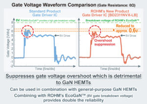 , ROHM’s New Ultra-High-Speed Gate Driver IC: Maximizing the Performance of GaN Devices