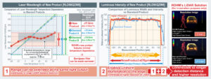 , ROHM’s New High Power 120W Laser Diode for LiDAR: Increasing Measurement Range by Reducing Wavelength Temperature Dependence by 66%