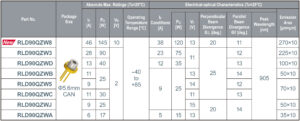 , ROHM’s New High Power 120W Laser Diode for LiDAR: Increasing Measurement Range by Reducing Wavelength Temperature Dependence by 66%