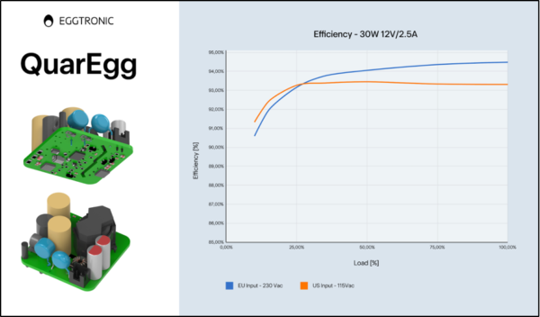 , Innovative High-Performance Flyback Architecture Significantly Reduces Low-Power AC/DC Losses