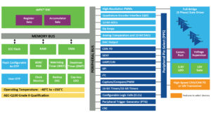 , Microchip Launches New dsPIC® DSC-Based Integrated Motor Drivers that Bring Controllers, Gate Drivers and Communications  to a Single Device