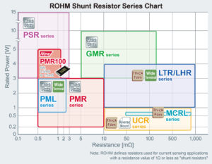 , ROHM’s New Shunt Resistors Contribute to Greater Miniaturization in Automotive, Consumer, and Industrial Equipment Applications