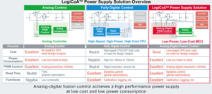 , ROHM Offers LogiCoA™: the Industry&#8217;s First* Analog-Digital Fusion Control Power Supply Solution