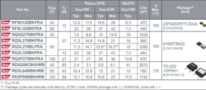 , ROHM’s New N-channel MOSFETs Offer High Mounting Reliability in Automotive Applications